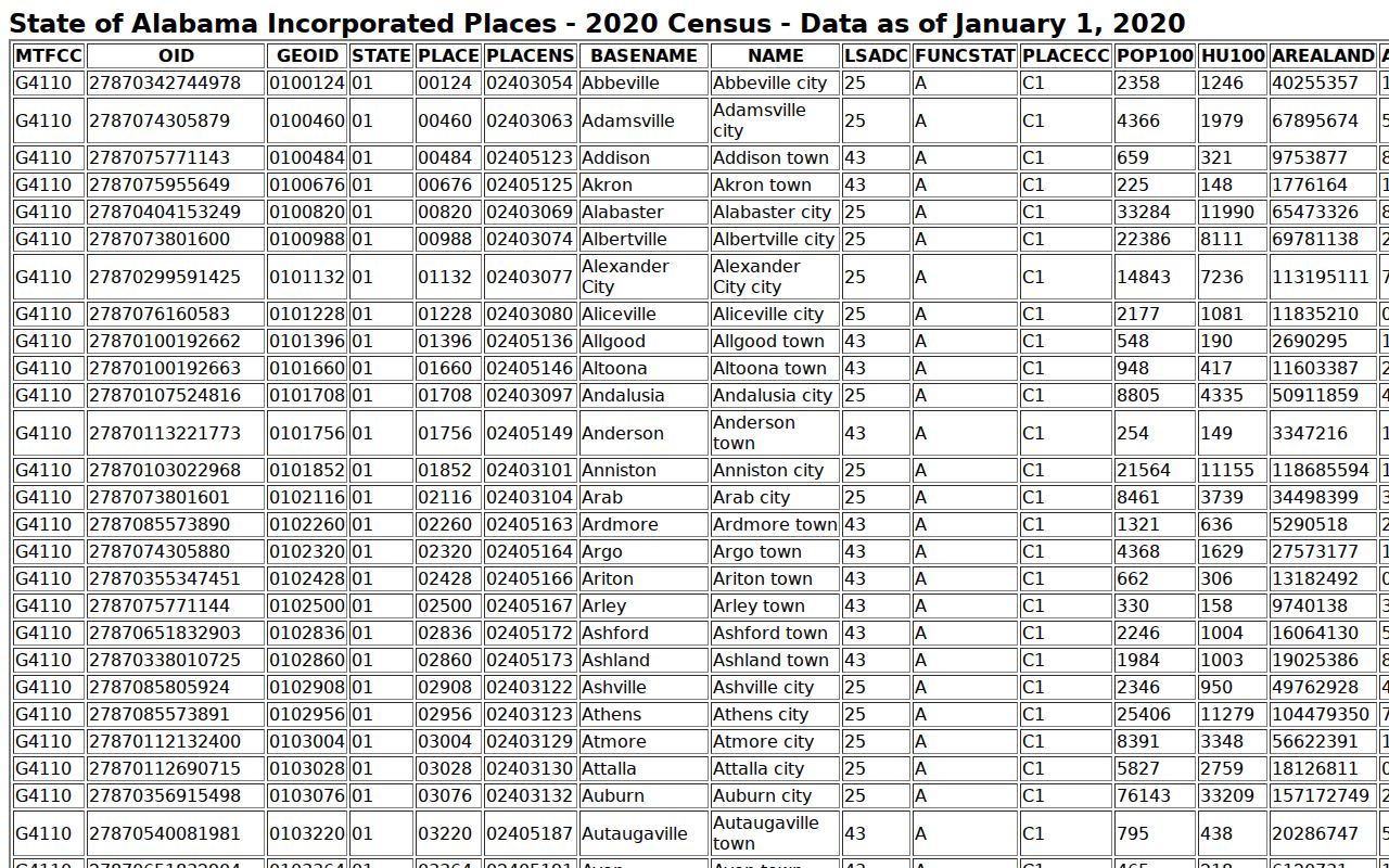 Kellyton and Coosa County warrant records incorporated place context